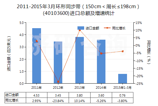 2011-2015年3月環(huán)形同步帶（150cm＜周長≤198cm）(40103600)進口總額及增速統(tǒng)計